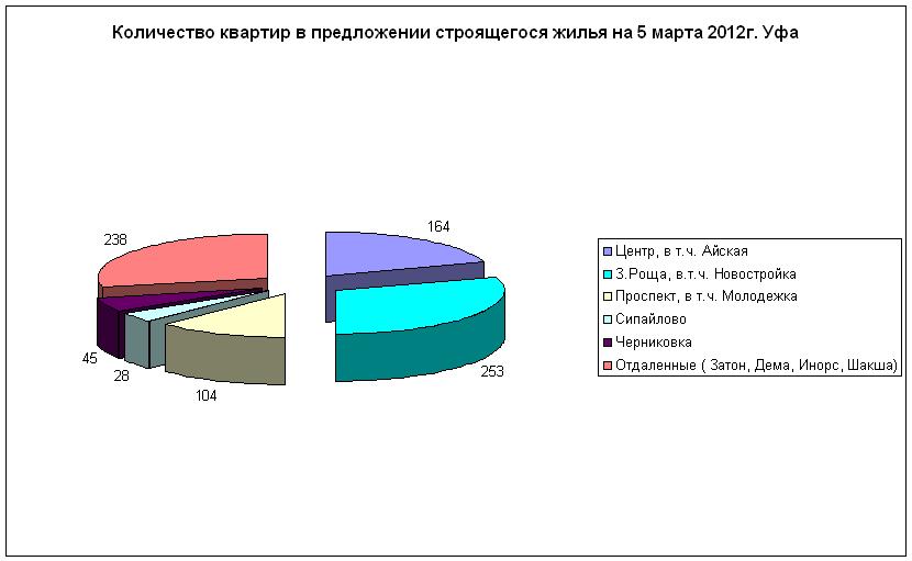 Количество предложений новострое Уфы по районам на 5 марта 2012